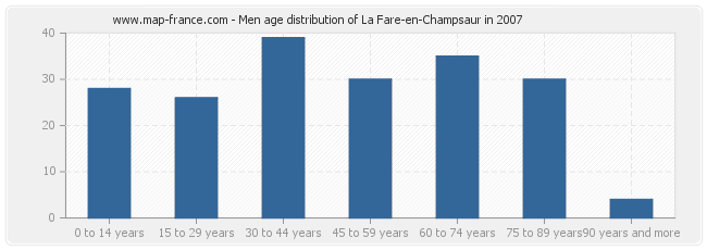 Men age distribution of La Fare-en-Champsaur in 2007